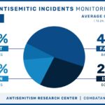 Through May, CAM Tracks Daily Average of 5.0 Antisemitic Incidents in 2023