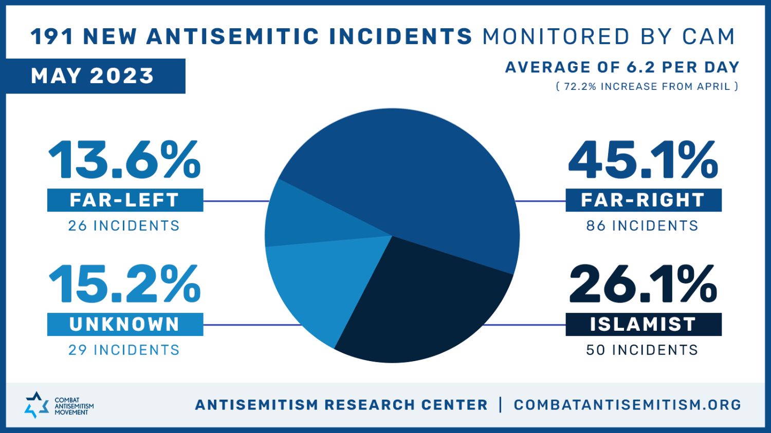 Through May, CAM Tracks Daily Average of 5.0 Antisemitic Incidents in 2023